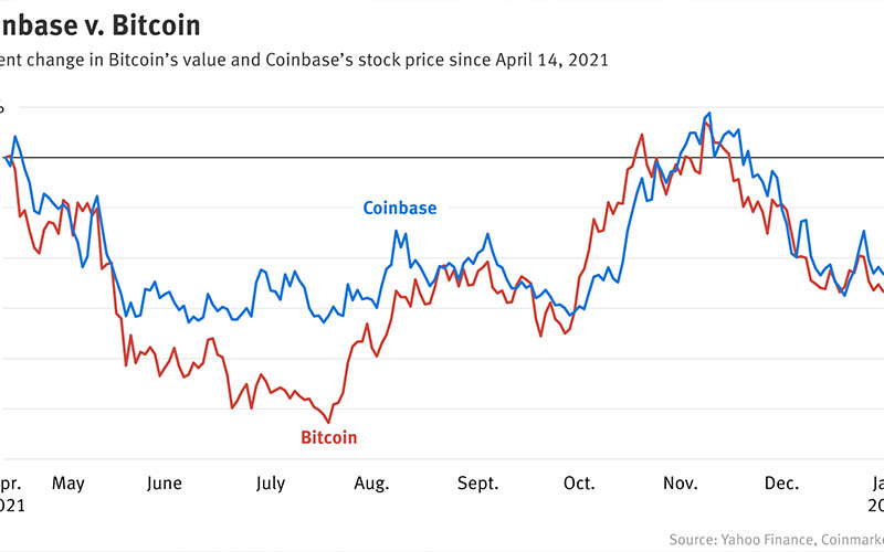 Coinbase Stock: Investing in the Future of Cryptocurrency